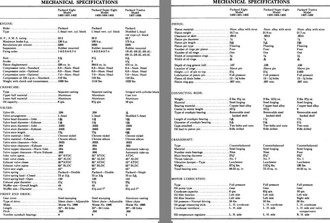 Packard 1936 - Mechanical Specifications - Packard Eight, Packard Super Eight, Packard Twelve