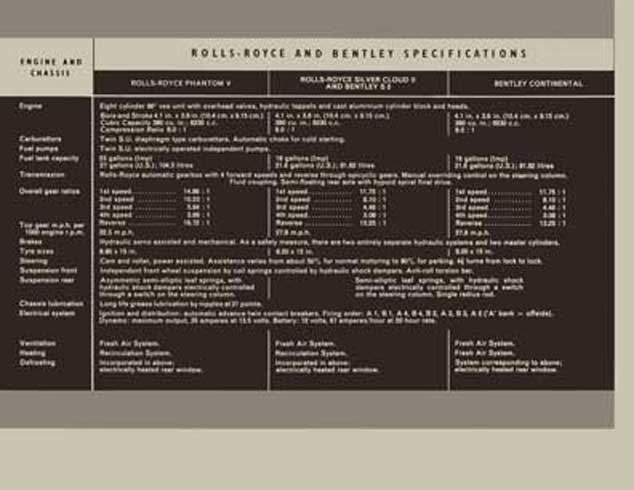 Rolls Royce 1961 - Rolls Royce and Bentley Specifications